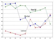 General election support levels in Dublin West constituency for Fianna Fail, Fine Gael and Labour, 1981-2011