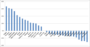 Percentage change in councilor numbers by City/County Council area