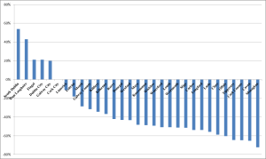 Percentage change in local representation levels by City/County Council area, 2008-13