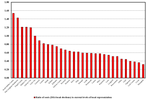 Figure 1: How seat levels (for 2014 local elections) matches up with current levels of local representatives by local authority area.