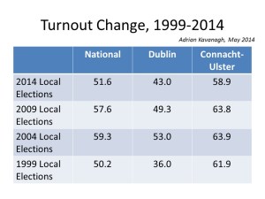 Figure 2: Voter turnout trends, 1999-2014