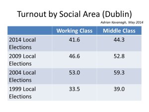 Figure 3: Average turnout levels by social area in Dublin between 1999 and 2014