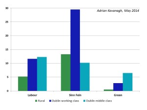 Figure 3: Labour, Sinn Fein and Green Party vote by social area at the 2014 Local Elections