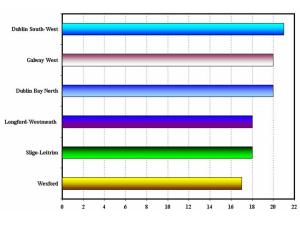 Figure 6a: Dail constituencies with the largest numbers of candidates at General Election 2016