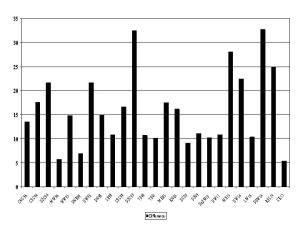 Figure 2: Difference in turnout levels between by-election contest and preceding general election