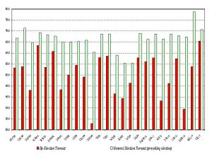 Figure 1: Turnout levels at by-elections in 1990s and 2000s, contrasted with turnouts in preceding general elections
