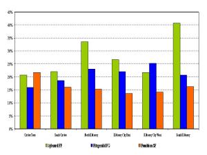 Figure 3: Fianna Fail, Fine Gael and Sinn Fein share of the vote by electoral area