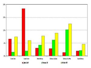 Figure 4: Labour Party, Green Party and Renua Ireland share of the vote by electoral area
