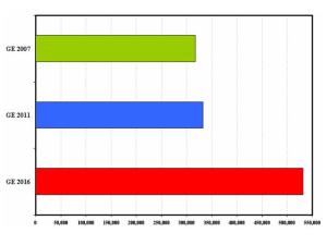 Figure 1: First preference votes won by female candidates at the 2007, 2011 and 2016 General Elections 