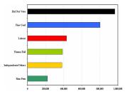 Figure 2: Number of Non Voters at the 2011 General Election, as compared with numbers voting for political parties/political groupings 
