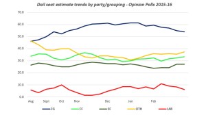 Figure 1: Dail seat estimate trends across poll analyses between August 2015 and February (10th) 2016