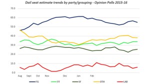 Figure 1: Dail seat estimate trends across poll analyses between August 2015 and February (22nd) 2016