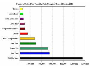 Figure 2: Non-voter numbers at 2016 General Election as compared with numbers of voters supporting different political parties/political groupings