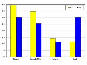 SeanadSeats_byRegion