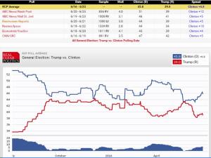 Figure 1: RealClearPolitics overview of US Presidential Election national opinion polls (as of 29th June 2016)