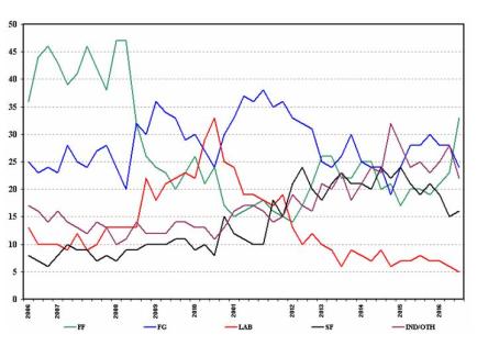 Figure 1: Support trends by party/political grouping in Irish Times-Ipsos-MRBI polls between 2006 and 2016 (Data drawn from:  http://www.irishtimes.com/news/politics/poll)