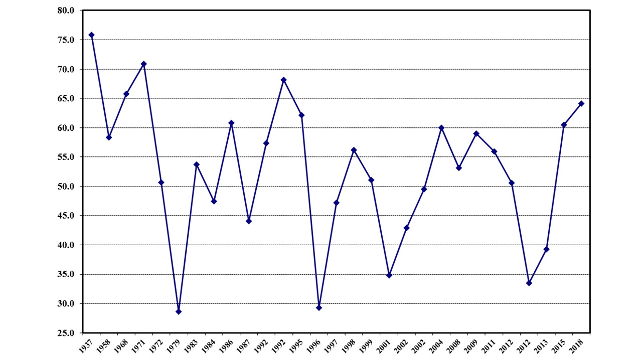 ReferendumTurnoutTrends_19372018